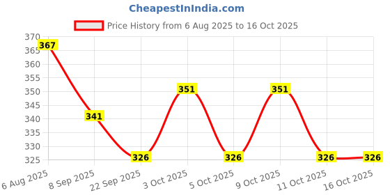 flipkart.com nexa Price Labeller MX5500 Rate Printer Label Gun 8 Digits 1pc (Yellow) Label Stamping Machine nexa Price History Graph from 6 Aug 2025 to 16 Oct 2025