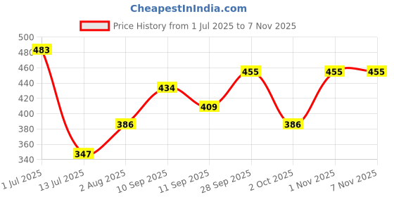 flipkart.com sanituf NEXA Round Shower with 8 Inch Arm 100% PTMT Suitable for Hot & Cold Water Fixed Mount sanituf Price History Graph from 1 Jul 2025 to 5 Nov 2025