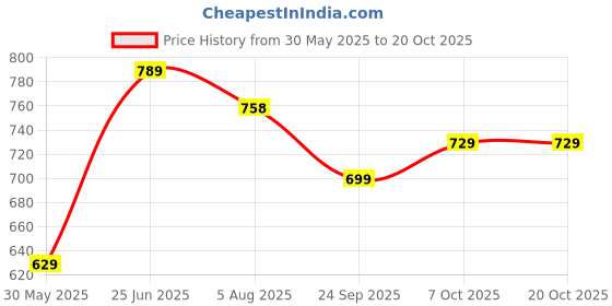 flipkart.com plantex Nexa Steel Towel Hanger for Bathroom/Towel Rod/Towel Bar/Bathroom Accessories Silver Towel Holder plantex Price History Graph from 30 May 2025 to 20 Oct 2025