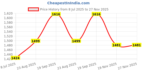 flipkart.com NEXABLENDIX Y- Back Suspenders for Men Price History Graph from 8 Jul 2025 to 27 Nov 2025