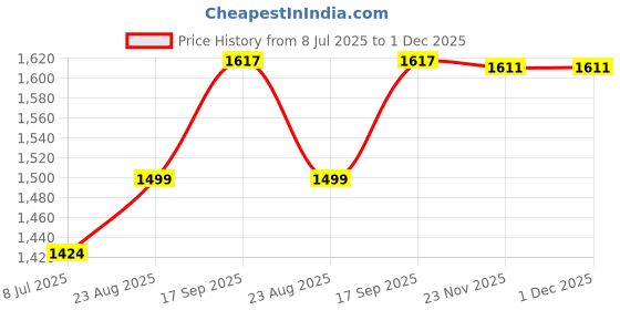 flipkart.com NEXABLENDIX Y- Back Suspenders for Men Price History Graph from 8 Jul 2025 to 1 Dec 2025