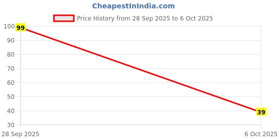 flipkart.com nexamitra Peacock Shape Urli Diya for Home Decor, Diwali , Table Diya Iron Decorative Platter nexamitra Price History Graph from 28 Sep 2025 to 6 Oct 2025