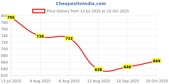 flipkart.com nexanest by nexanest Bathroom Accessories/Rack/Shelf, Towel Holder and Hooks – Rustproof & Durable Silver Towel Holder nexanest by nexanest Price History Graph from 13 Jul 2025 to 10 Oct 2025