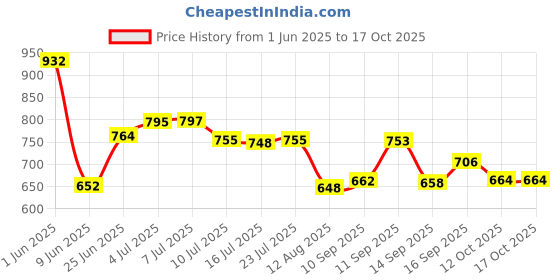 flipkart.com nexanest by nexanest Metro Platinum Stainless Steel Double Layer Shelf/ Bathroom stand /4 Hooks Chrome finish Towel Holder nexanest by nexanest Price History Graph from 1 Jun 2025 to 16 Oct 2025