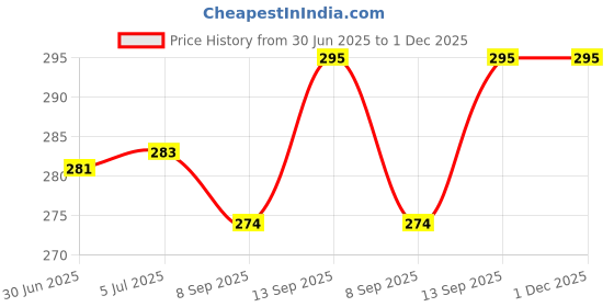 flipkart.com Nexanum Multicolor USB-C TO AUDIO JACK OTG Phone Converter Price History Graph from 30 Jun 2025 to 1 Dec 2025