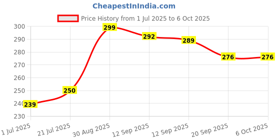flipkart.com Nexanum R1S BLUETOOTH SELFIE STICK WITH LED LIGHTS AND REMOTE CONTROLLER Bluetooth Selfie Stick Price History Graph from 1 Jul 2025 to 6 Oct 2025