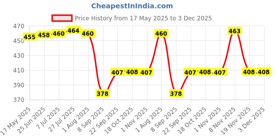 flipkart.com nexat Round PlyWood Cake and Dessert Pedestal Display Stand for Dining Table Wooden Cake Server nexat Price History Graph from 17 May 2025 to 3 Dec 2025