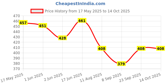 flipkart.com nexat Round PlyWood Cake and Dessert Pedestal Display Stand for Dining Table Wooden Cake Server nexat Price History Graph from 17 May 2025 to 13 Oct 2025