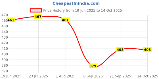 flipkart.com nexat Round PlyWood Cake and Dessert Pedestal Display Stand for Dining Table Wooden Cake Server nexat Price History Graph from 19 Jun 2025 to 14 Oct 2025