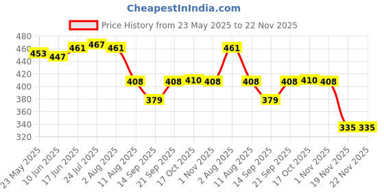 flipkart.com nexat Round PlyWood Cake and Dessert Pedestal Display Stand for Dining Table Wooden Cake Server nexat Price History Graph from 23 May 2025 to 22 Nov 2025