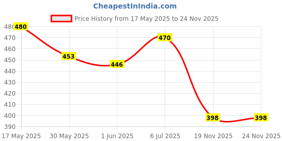 flipkart.com nexat Study Pad Cum Multipurpose Board, 2 Side Pre Laminated Waterproof MDF Wooden, Size 59 X 33 cm, Use on Chair as Study Pad or Writing Pad (ORANGE) nexat Price History Graph from 17 May 2025 to 23 Nov 2025