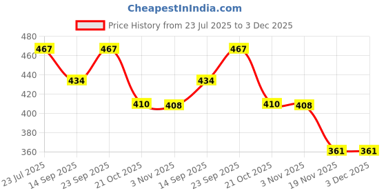 flipkart.com nexat Wooden Cake Server nexat Price History Graph from 23 Jul 2025 to 3 Dec 2025