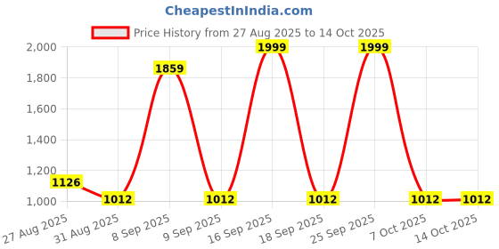 flipkart.com NEXATECH 10000 mAh 30W Wired & Wireless With Magnetic Power Bank White charging Pad Charging Pad Price History Graph from 27 Aug 2025 to 14 Oct 2025