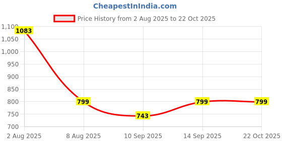 flipkart.com NEXATECH 30 W Wireless With Fast Charging for Mobile, Earbuds, Smartwatch, Tablet) Charging Pad Price History Graph from 2 Aug 2025 to 21 Oct 2025