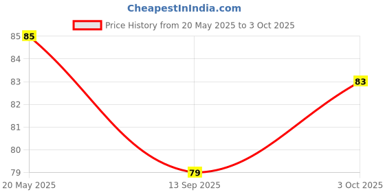 flipkart.com nexawave Black Face Masks for Parties, Functions, Halloween nexawave Price History Graph from 20 May 2025 to 3 Oct 2025