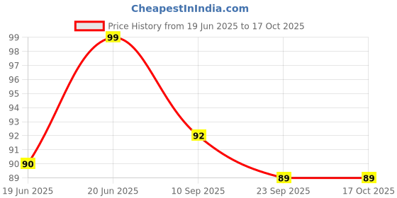 flipkart.com nexawave White Face Masks for Parties, Functions, Halloween nexawave Price History Graph from 19 Jun 2025 to 16 Oct 2025