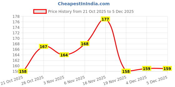 flipkart.com nexbelt Men Black Artificial Leather Belt nexbelt Price History Graph from 21 Oct 2025 to 4 Dec 2025