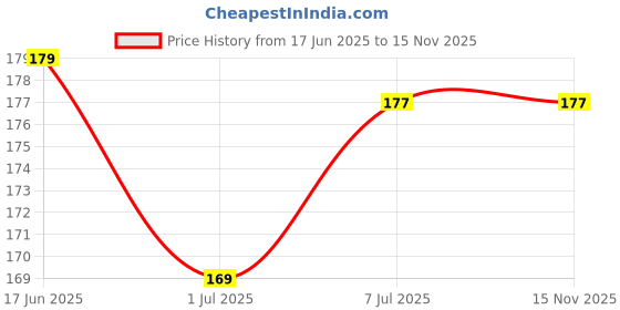 flipkart.com nexbelt Men Black Artificial Leather, Synthetic Belt nexbelt Price History Graph from 17 Jun 2025 to 15 Nov 2025