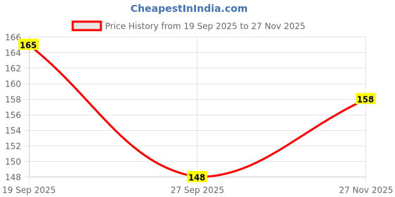 flipkart.com nexbelt Men Casual, Formal Black Artificial Leather Belt nexbelt Price History Graph from 19 Sep 2025 to 27 Nov 2025