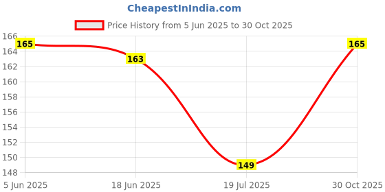 flipkart.com nexbelt Men Casual, Formal, Party Black Artificial Leather Belt nexbelt Price History Graph from 5 Jun 2025 to 30 Oct 2025
