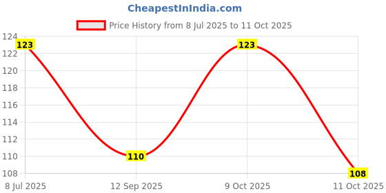 flipkart.com nexbelt Men Casual Gold Canvas Belt nexbelt Price History Graph from 8 Jul 2025 to 11 Oct 2025