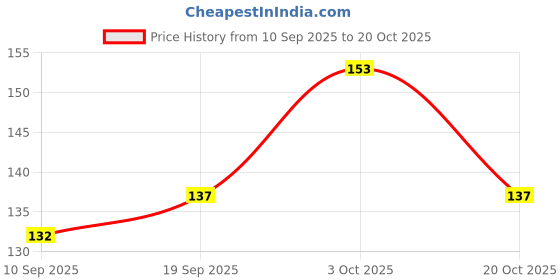 flipkart.com nexbelt Men Party, Evening, Formal Brown Nylon Belt nexbelt Price History Graph from 10 Sep 2025 to 20 Oct 2025