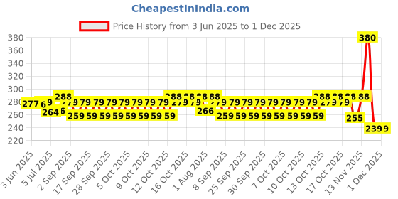 flipkart.com nexbelt Self Design Protective Men Gloves nexbelt Price History Graph from 3 Jun 2025 to 1 Dec 2025