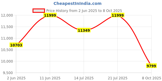 flipkart.com nexdigitron Prime Plus 2CH DashCam, 4K+FHD, IMX415, GPS Logger, IMX415, 5G WiFi, Upto 256GB In-car Camera System nexdigitron Price History Graph from 2 Jun 2025 to 8 Oct 2025