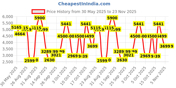 flipkart.com nexell j2 black 00223 Drone nexell Price History Graph from 30 May 2025 to 22 Nov 2025