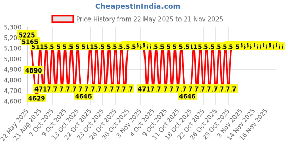 flipkart.com nexell j2 black 00224 Drone nexell Price History Graph from 22 May 2025 to 20 Nov 2025