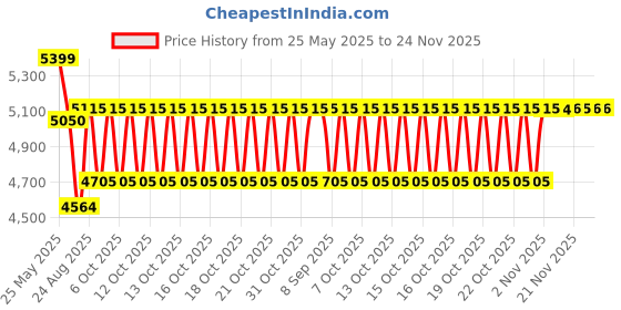 flipkart.com nexell j2 red 0013 Drone nexell Price History Graph from 25 May 2025 to 24 Nov 2025