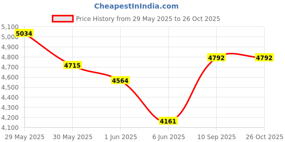 flipkart.com nexell j2 red 04 nexell Price History Graph from 29 May 2025 to 26 Oct 2025