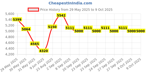 flipkart.com nexell j20 BUBBLE SHOOT DRONE WITH CAMERA Drone nexell Price History Graph from 29 May 2025 to 8 Oct 2025