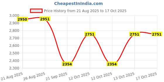 flipkart.com nexell m99 orange drone with camera 2025 Drone nexell Price History Graph from 21 Aug 2025 to 16 Oct 2025