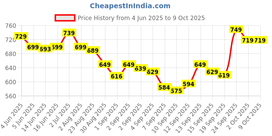 flipkart.com Nexera Buds 42dB Active Noise Cancellation,Ultra Bass Technology,30+hr play Bluetooth Smart Headphones Price History Graph from 4 Jun 2025 to 9 Oct 2025