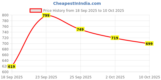 flipkart.com Nexera Buds with 44 db ANC,Ultra Bass Technology& Upto 30+hr Playtime Bluetooth Smart Headphones Price History Graph from 18 Sep 2025 to 10 Oct 2025