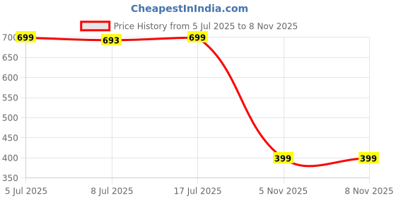 flipkart.com Nexera Earbuds Pro Series 7 With Adaptive HiFi AAC Buds,2X More Active Noice Cancelling Smart Headphones Price History Graph from 5 Jul 2025 to 7 Nov 2025