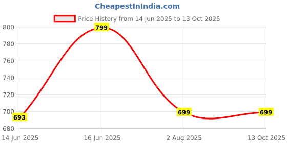 flipkart.com Nexera TechTide Earbuds pro(2rd generation)2025 with MagSafe Case,Noice Cancellation Smart Headphones Price History Graph from 14 Jun 2025 to 12 Oct 2025