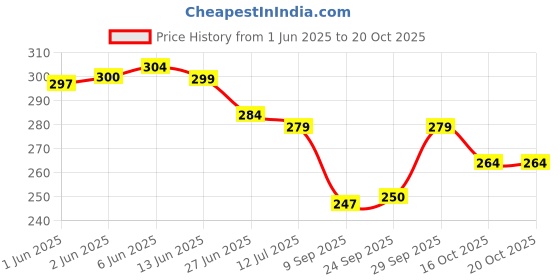 flipkart.com nexfo gets better Women Pink Hand-held Bag nexfo gets better Price History Graph from 1 Jun 2025 to 20 Oct 2025