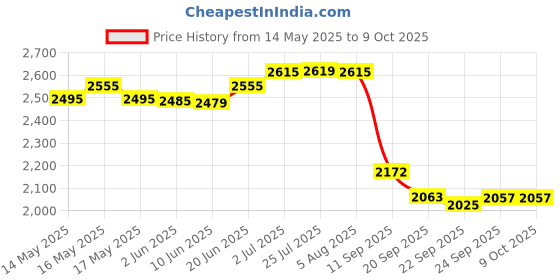 flipkart.com nexgen (46*30.5*18.5) CERAMIC UNDER COUNTER WASH BASIN / CERAMIC UNDER COUNTER TOP BASIN / TABLE TOP WASH BASIN / Under Counter Basin nexgen Price History Graph from 14 May 2025 to 9 Oct 2025