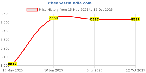 flipkart.com Nexgen AKS OLC-PRO Semi Value Counter Cum Fake Note Detection Note Counting Machine Price History Graph from 15 May 2025 to 12 Oct 2025