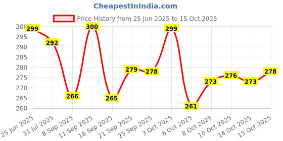 flipkart.com nexgen houseware NEXGEN Oval Steel Lunchbox with Separator Plate & Locking Clip for school/kids 2 Containers Lunch Box nexgen houseware Price History Graph from 25 Jun 2025 to 15 Oct 2025
