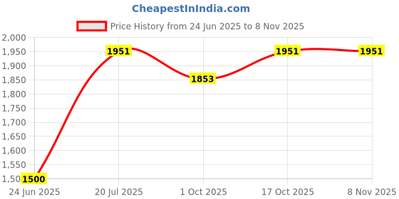 flipkart.com nexgen MATUKI SHAPE SUPER WHITE PREMIUM CERAMIC WASH BASIN / (39*39*14) CM Table Top Basin nexgen Price History Graph from 24 Jun 2025 to 6 Nov 2025