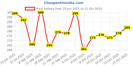 flipkart.com nexgen houseware NEXGEN Oval Steel Lunchbox with Separator Plate & Locking Clip for school/kids 2 Containers Lunch Box nexgen houseware Price History Graph from 25 Jun 2025 to 21 Oct 2025