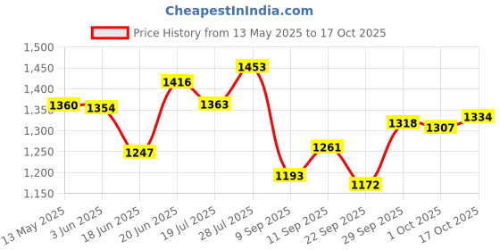 flipkart.com nexgen SCRATCH PROOF SUPER WHITE CERAMIC WASH BASIN / (41*35.5*15.5)CM WALL BASIN/ TABLE BASIN/ WASH BASIN Wall Hung Basin nexgen Price History Graph from 13 May 2025 to 17 Oct 2025