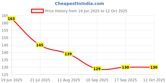 flipkart.com nexgen unity ICE ROLLER001 Professional Facial Steamer nexgen unity Price History Graph from 19 Jun 2025 to 11 Oct 2025