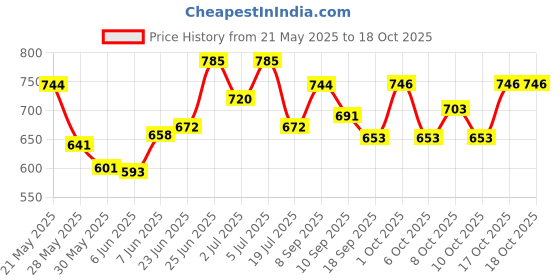 flipkart.com nexglow Shower Laser Light nexglow Price History Graph from 21 May 2025 to 17 Oct 2025