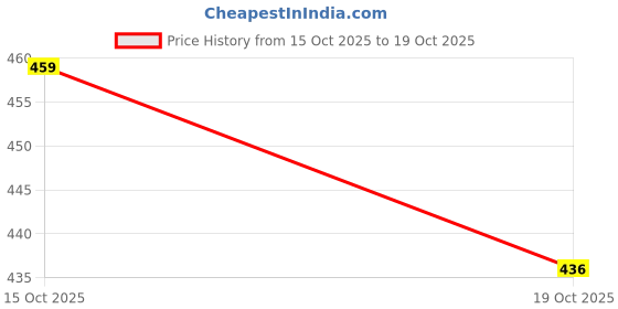 flipkart.com nexgo Men Cargos nexgo Price History Graph from 15 Oct 2025 to 19 Oct 2025
