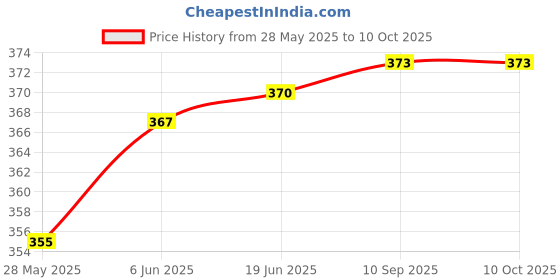 flipkart.com nexgrills 021 2.5cm Shelf Bracket nexgrills Price History Graph from 28 May 2025 to 10 Oct 2025