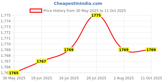 flipkart.com nexgrills 041 16 Inch Triangle Shelving L Shelf Bracket nexgrills Price History Graph from 30 May 2025 to 11 Oct 2025
